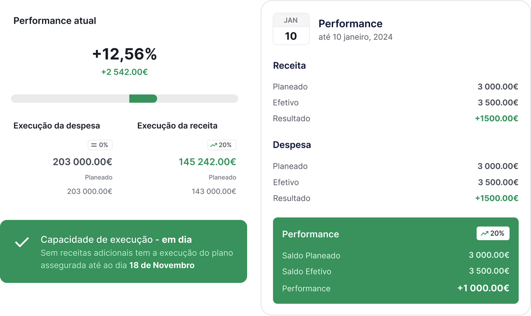 Tarjetas de rendimiento actual y de capacidad de ejecución del plan