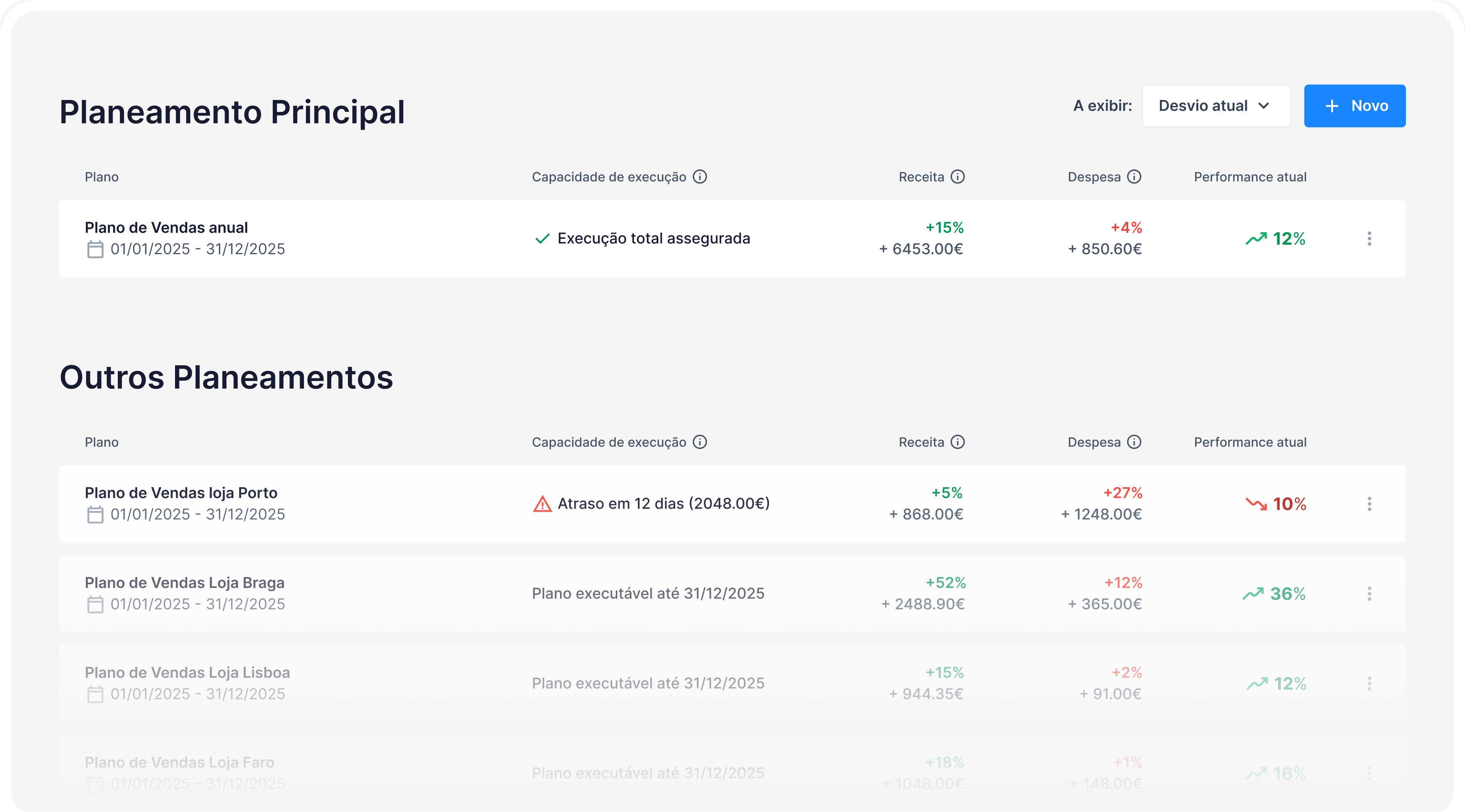 Lista de planificaciones con capacidad de ejecución, ingreso, gasto y rendimiento actual