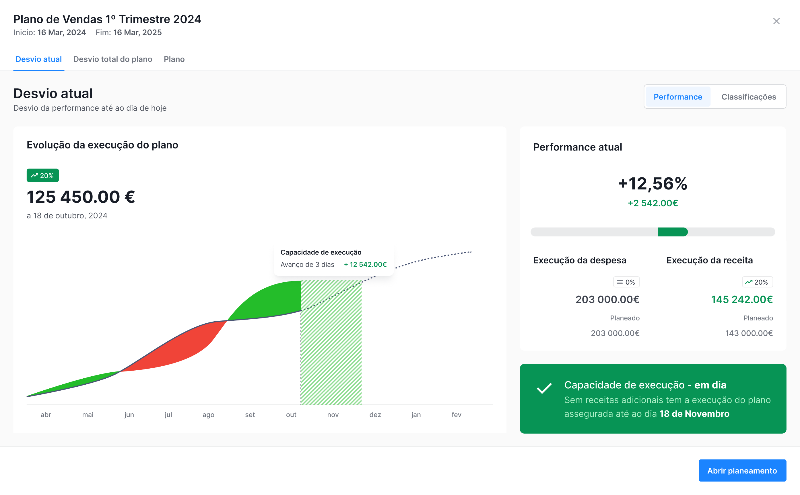 Desviación actual del plan de ventas con evolución de la ejecución y rendimiento actual
