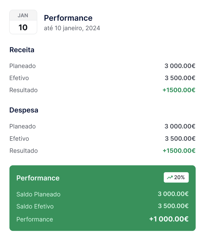 Resumen de rendimiento con ingreso y gasto planificado y efectivo