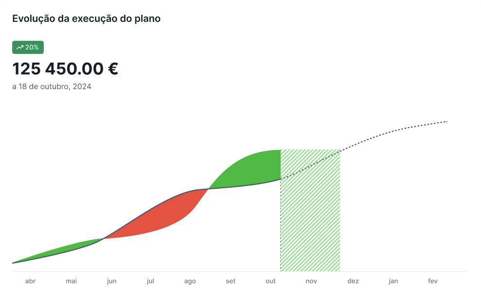 Gráfico de evolución de la ejecución del plan